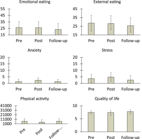 Fig. 6. Follow-up results on psychological variables in the CG.