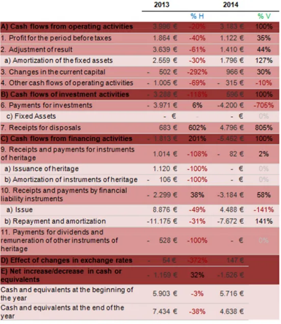 Table 9: Variations of Statement of cash Flows in 2013-2014 