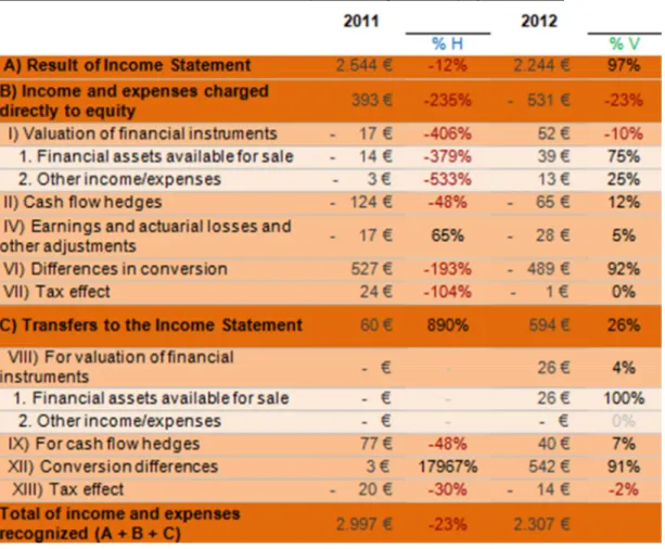 Table 12: Variations of Statement of income and expenses recognized in equity in 2011-2012 
