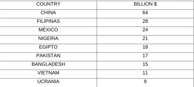 TABLE 3: countries with more remittances from emigrants 