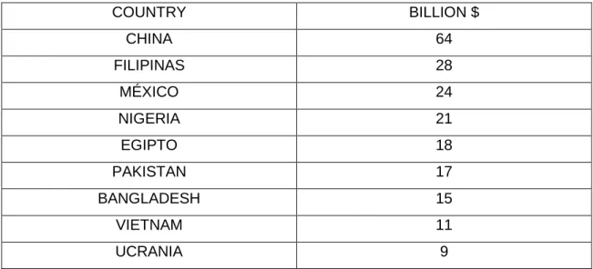TABLE 1: Countries that receive more remittances 