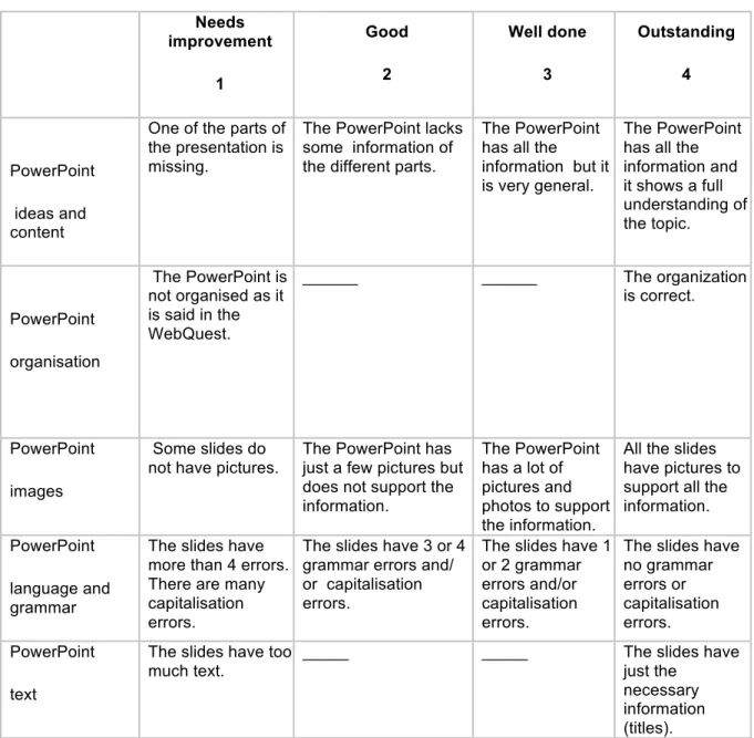 Table 3: Rubric group work  Needs  improvement  1  Good 2  Well done 3  Outstanding 4  PowerPoint   ideas and  content 