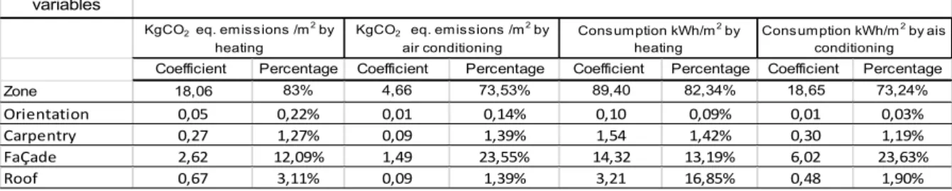 Table 4. Extent of the contribution made by each variable to the impacts of the use phase 