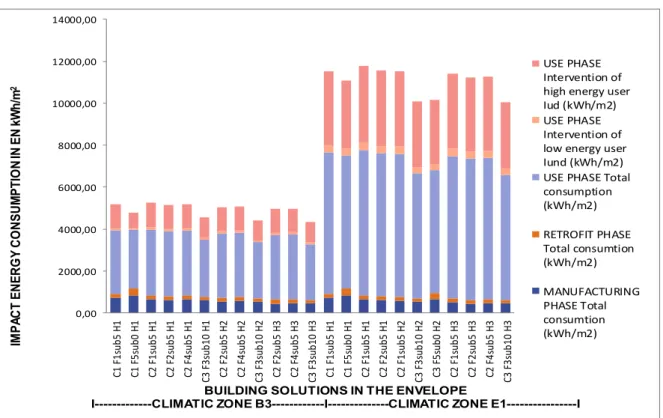 Figure 6. Comparison of the impact due to the energy consumption on heating throughout the  life cycle of the building, taking into consideration the interaction of the user in the use phase 