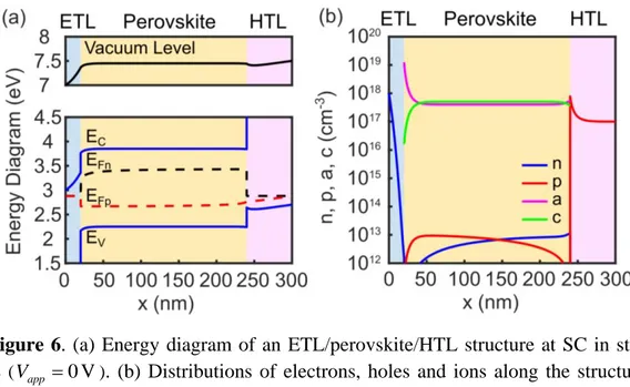 Figure  6.  (a)  Energy  diagram  of  an  ETL/perovskite/HTL  structure  at  SC  in  steady- steady-state  ( V app  0 V ) 