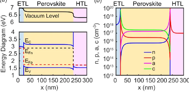 Figure  2.  (a)  Energy  diagram  of  an  ETL/perovskite/HTL  structure  at  OC  steady- steady-state