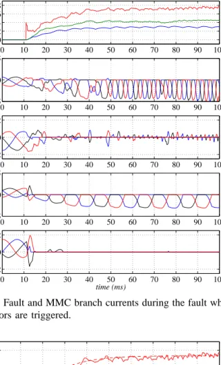 Fig. 6: On-shore MMC station behavior when thyristor protections trigger 1.5 ms after the fault.