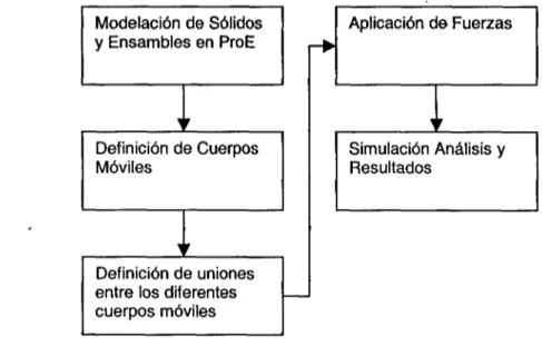 Figura 4.3 Diagrama de Flujo para la Simulación de Mecanismos en Mech/Pro