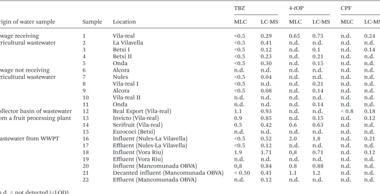 Table 4 Concentrations ( μg mL −1 ) of TBZ, 4- tOP and CPF detected in real water samples a