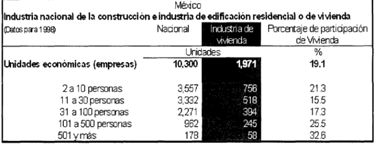 Tabla 7. Empresas de edificación de vivienda México