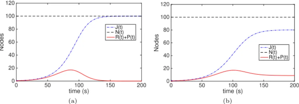 Figure 3: Evolution of the infected nodes and communicating nodes, with a transmission time t c = 5s