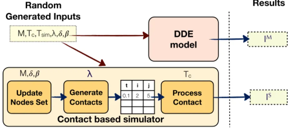 Figure 5: Validation of the model. The input of the simulator and the DDE model are generated randomly