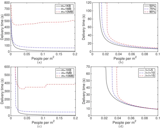 Figure 7: Delivery time depending on the people density. a) Results of different message sizes with no renewal rate