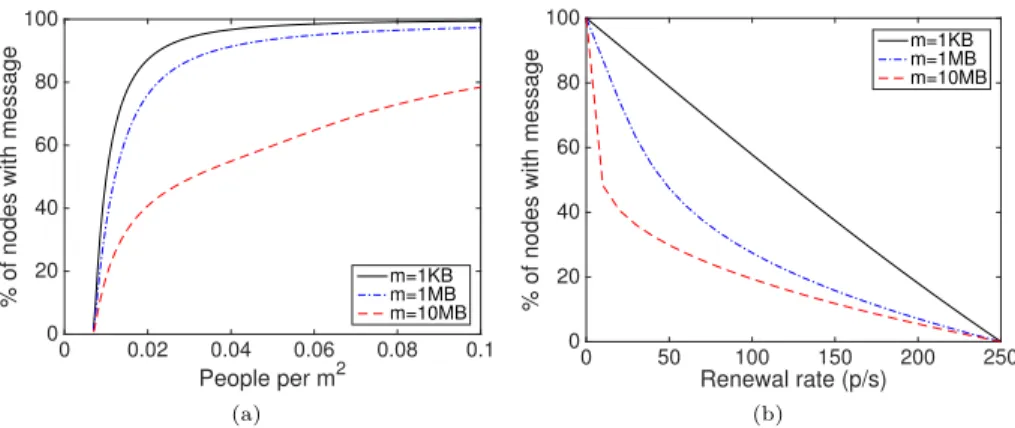 Figure 8: Ratio of nodes with a message. a) Depending on density with a renewal rate β = δ = 5; b) Depending on the renewal rate for a density of 0.05p/m 2 .