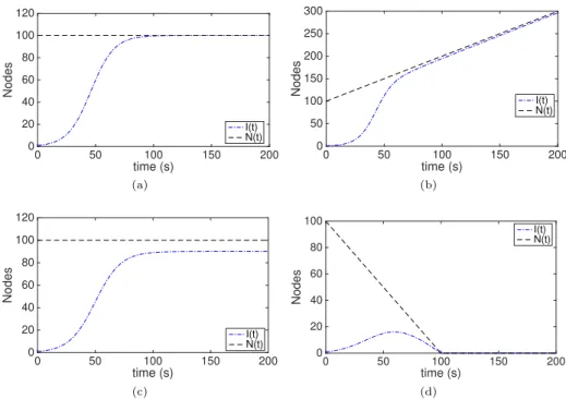 Figure 1: Evolution of the infected nodes for different values of β and δ: a) β = δ = 0; b) β = 1, δ = 0; c) β = δ = 1; d) β = 0, δ = 1