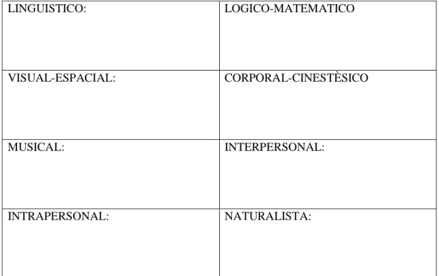 Tabla tomada y modificada en su estructura de: Campell y Dickeson (2000) del libro “Inteligencias Múltiples: Usos prácticos para la  enseñanza y aprendizaje”