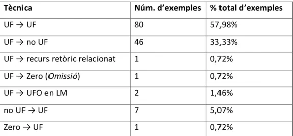 Fig. 2: Taula descriptiva de la freqüència d’aplicació de les tècniques de traducció de les UFs detectades  en el nostre corpus
