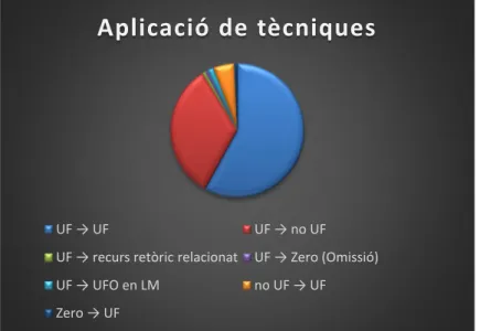 Fig. 3: Gràfic descriptiu de la freqüència d’aplicació de les tècniques de traducció de les UFs detectades  en el nostre corpus