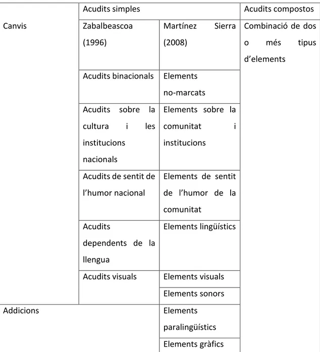 Fig.  1:  Taula  comparativa  de  les  propostes  de  Zabalbeascoa  (1996)  i  Martínez  Sierra  (2008)  sobre  la  tipologia dels elements humorístics