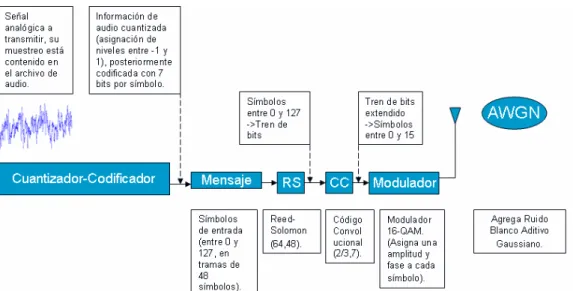 Figura No. 4.13a. Etapa de transmisión del sistema de comunicaciones empleando doble  codificación RS(64,48), CC(2/3,7), y la modulación 16-QAM aplicado a transmitir y recibir audio 
