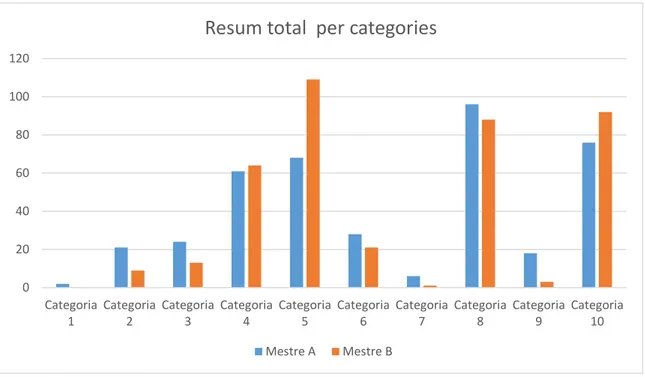 Figura 7. Resum total per categories 