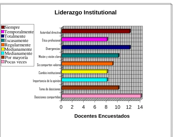Figura 7 liderazgo institucional.  