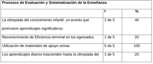 Tabla 10. Procesos de evaluación y sistematización de la enseñanza. 
