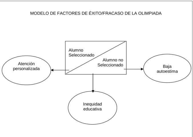 Figura 3. Factores de éxito/fracaso del programa 