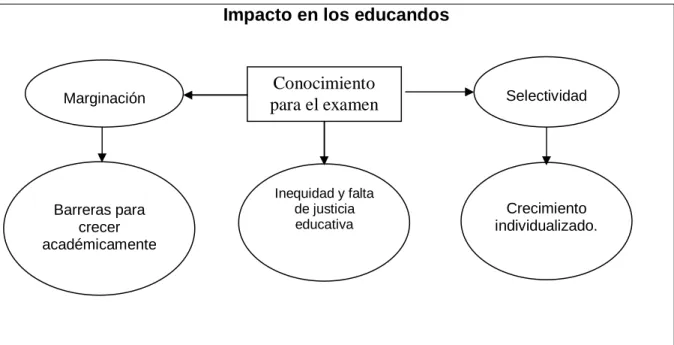 Figura 4. El impacto de la olimpiada del conocimiento infantil 
