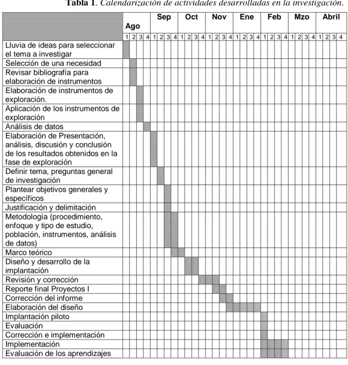 Tabla 1. Calendarización de actividades desarrolladas en la investigación. 