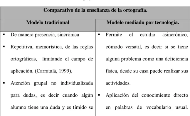 Tabla 3. Enseñanza de la ortografía 
