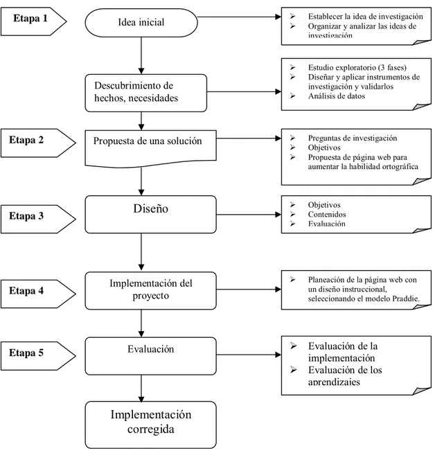 Figura 3. Etapas del estudio de la investigación 