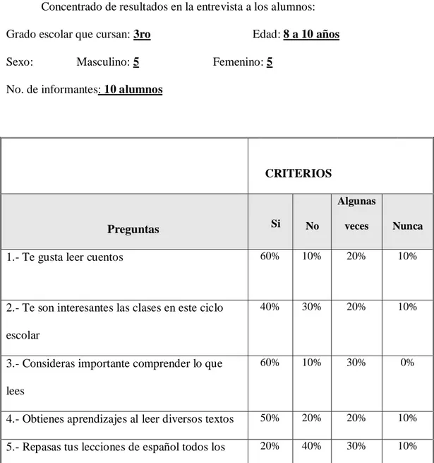 Tabla no. 4 Concentrado de resultados a entrevistas de alumnos (En cuanto  a la forma de trabajar y aprender)