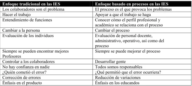 Tabla 2.2 Comparación del enfoque tradicional y del enfoque basado en procesos en una IES  (Calixto, 2006)