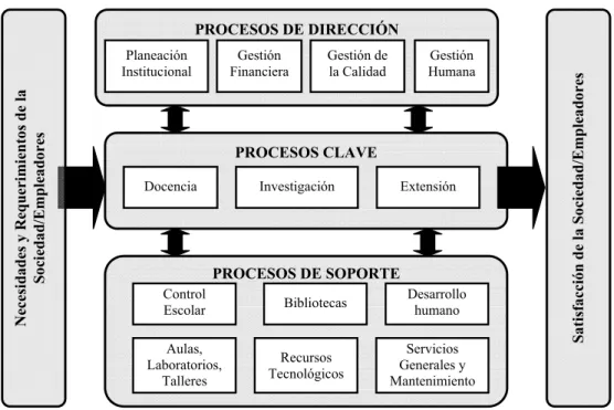 Figura 2.4 Mapa de Procesos de las IES (Adaptado de Gumbau, 2006; Othón, 2006; 