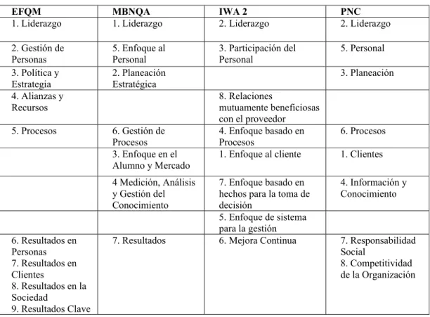 Tabla 2.3 Comparativa de los Criterios de los Modelos de Calidad.  