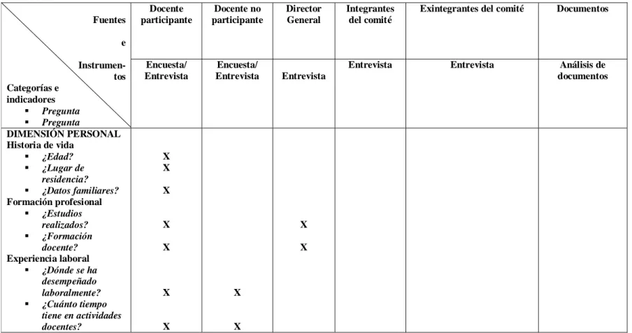 CUADRO DE TRIPLE ENTRADA PARA CONSTRUIR INSTRUMENTOS DEL PROYECTO DE TESIS: “EL PROGRAMA DE ESTIMULO AL  DESEMPEÑO DOCENTE: INCENTIVO Y CALIDAD EDUCATIVA” 