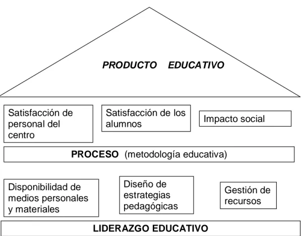 Figura no. 5    Modelo para sustentar un producto educativo. Gento  (1995), (citado en  López  2004)