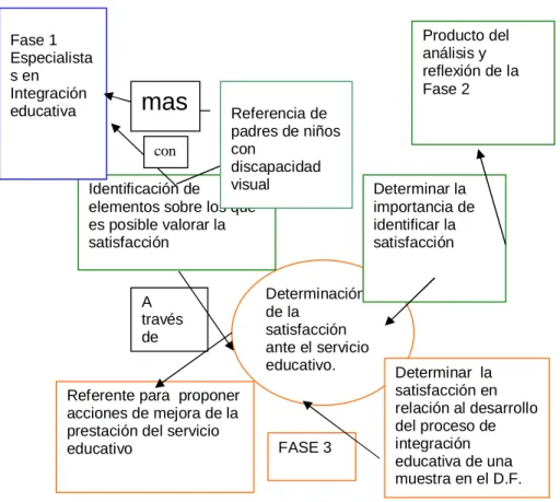 Figura no. 6. Esquema de las fases de la investigación desarrollado por  Páez, 2005;  en  proceso)
