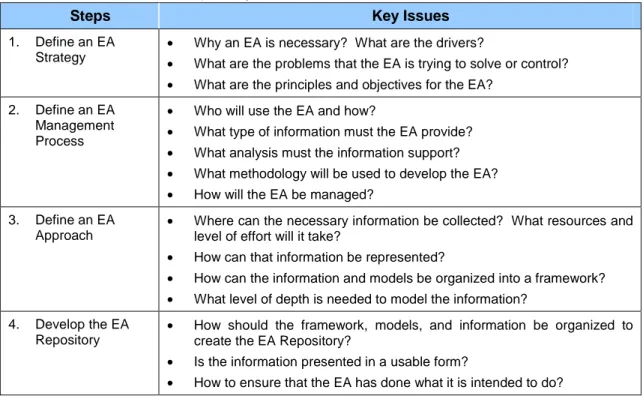 Table 2.2. Main steps to develop an EA (adapted from Department of the Treasury Chief  Information Officer Council, 2001) 