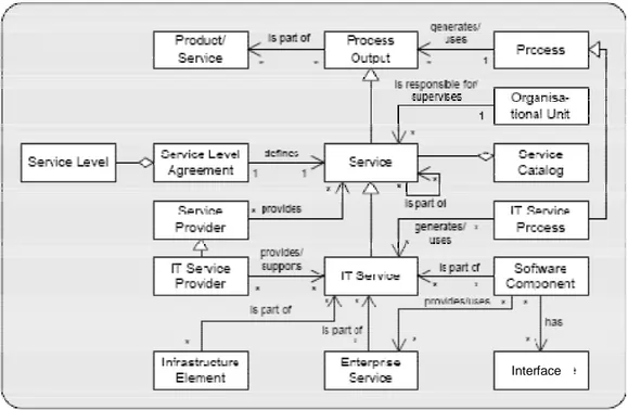 Figure 2.12. Meta-Model for IT Services (Braun &amp; Winter, 2007). 