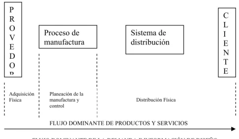Fig. 4.1.3.- Movimiento de materiales y flujo para determinar el tiempo de entrega 