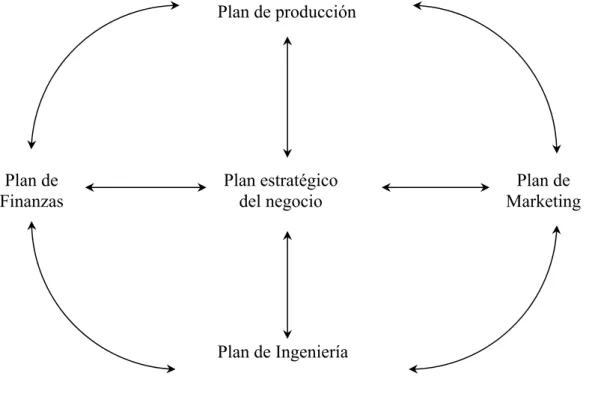Fig. 5.1.1 Plan Estratégico del Negocio 