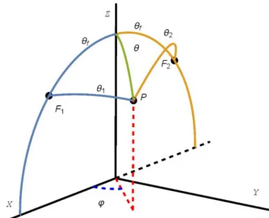 Figure 1: Location of the two Newtonian centers F 1 and F 2 in S 2 . The angular separation is 2θ f , with 0 &lt; θ f &lt; π 2 