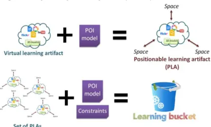 Figure 1 . Converting a virtual artifact into a PLA using the POI model (top), and a set of PLAs into a learning  bucket using the POI model and constraints (down)