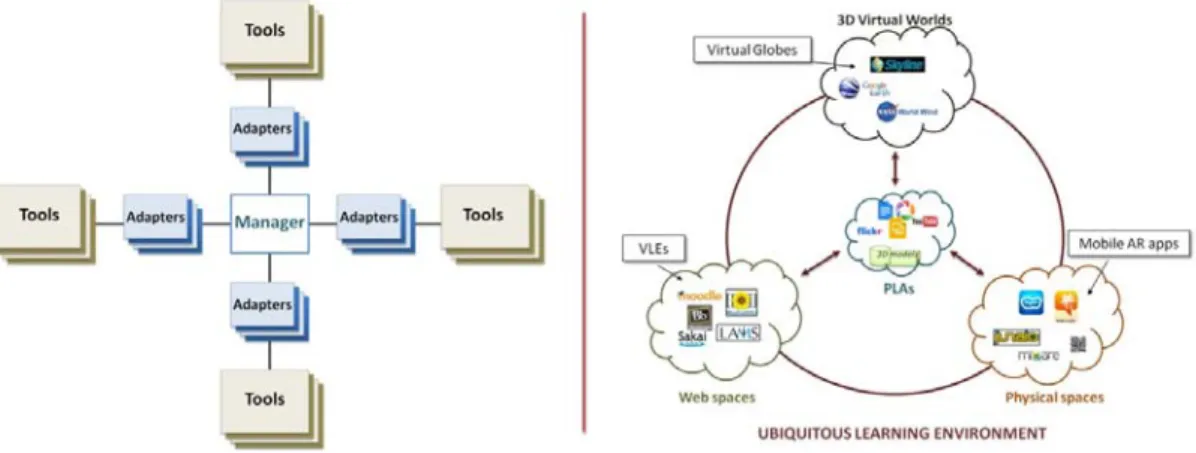 Figure 2 . Multi-to-multi architecture (left) and Ubiquitous learning Environment (right)