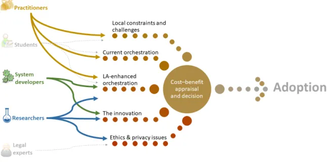 Figure 5. Simplified OrLA framework, including the specialised knowledge of stakeholders about the various  themes (left)  