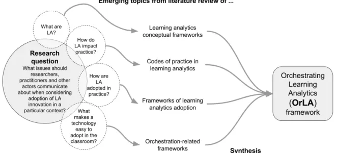 Figure 1. Research question and literature review topics from which the OrLA framework emerges 