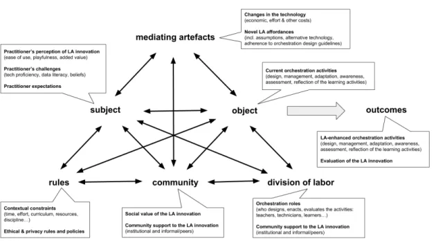 Figure 3. OrLA framework representing LA adoption as a sociocultural activity system. 