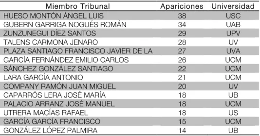 Tabla 5. Ranking de presencias en tribunales. Periodo 1978-2007. 
